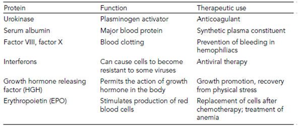 1997_Production of recombinant mammalian proteins.png